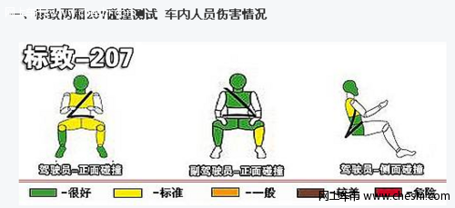 解读两厢标致207安全性能 碰撞评价达五星