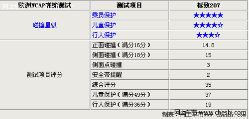 解读两厢标致207安全性能 碰撞评价达五星