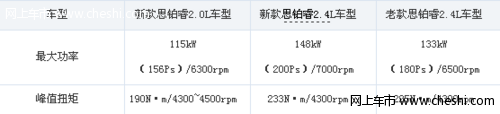 动力升级门槛降低 试驾新款思铂睿