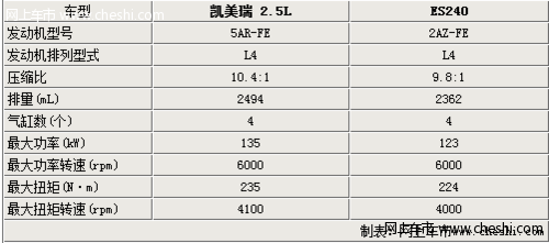 同步凯美瑞 雷克萨斯ES将搭2.5L发动机