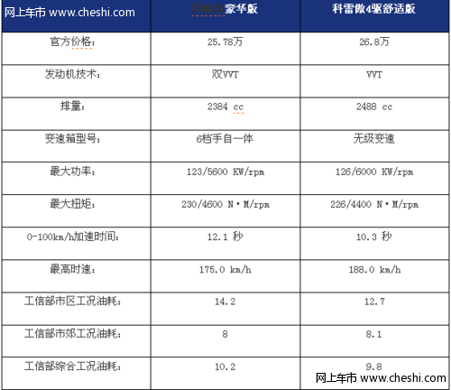 性能：科雷傲的优势不小