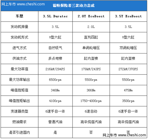 福特探险者动力挺给力