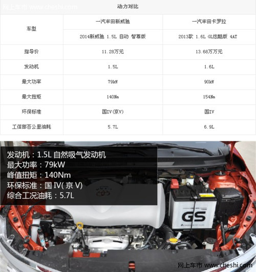 动力：卡罗拉数据占优 威驰环保省油