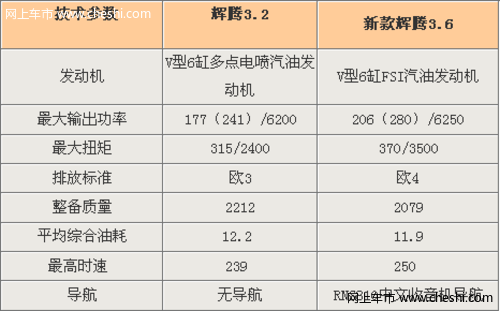 辉腾3.6VS辉腾3.2 体验更加澎湃动力