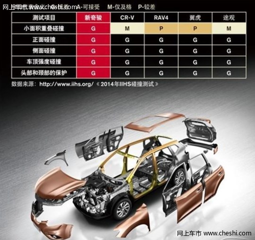 IIHS顶级安全车 东风日产新势代奇骏