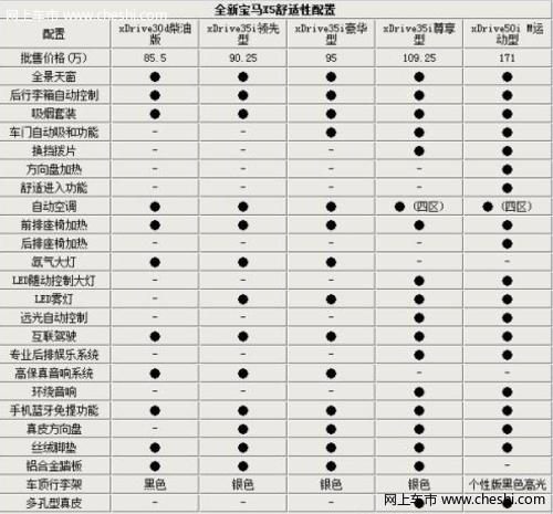 全新宝马X5增柴油版 配置表曝光/或售85.5万起