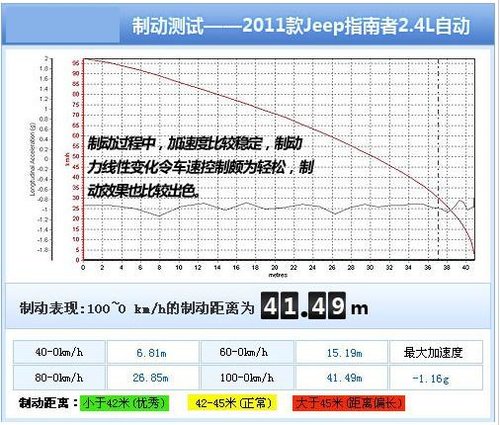 JEEP指南者：内饰空间变化不大 底盘更硬朗