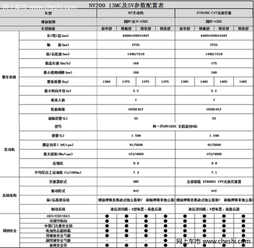 郑州日产新NV200上市 动力出色售10.48-13.98万
