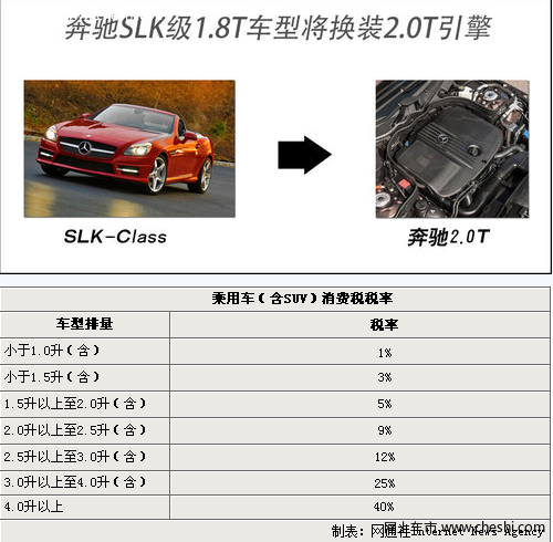 奔驰SLK将搭2.0T替代1.8T发动机 竞争宝马Z4/奥迪TT