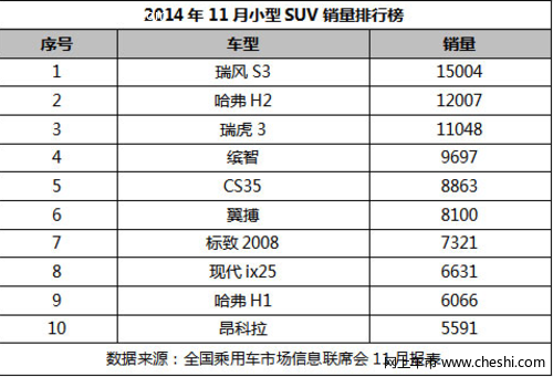 质量出色 瑞风S3上市仅3个月成小SUV销量冠军