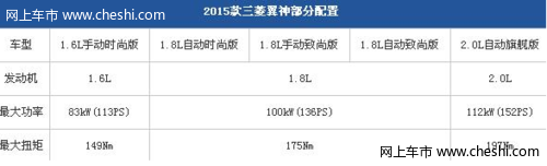 2015款三菱翼神将推出5款车型 搭载3款发动机