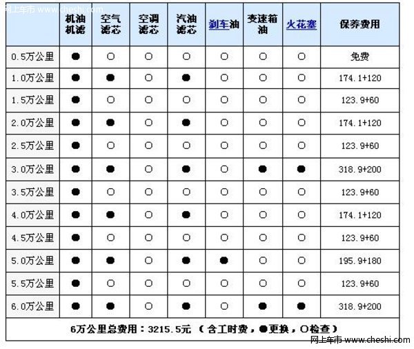 奇瑞a5保养费用是多少啊