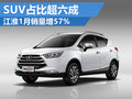 江淮乘用车1月销量增57% SUV占比超六成