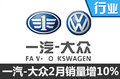 一汽-大眾2月銷量增10% 多款新車將上市