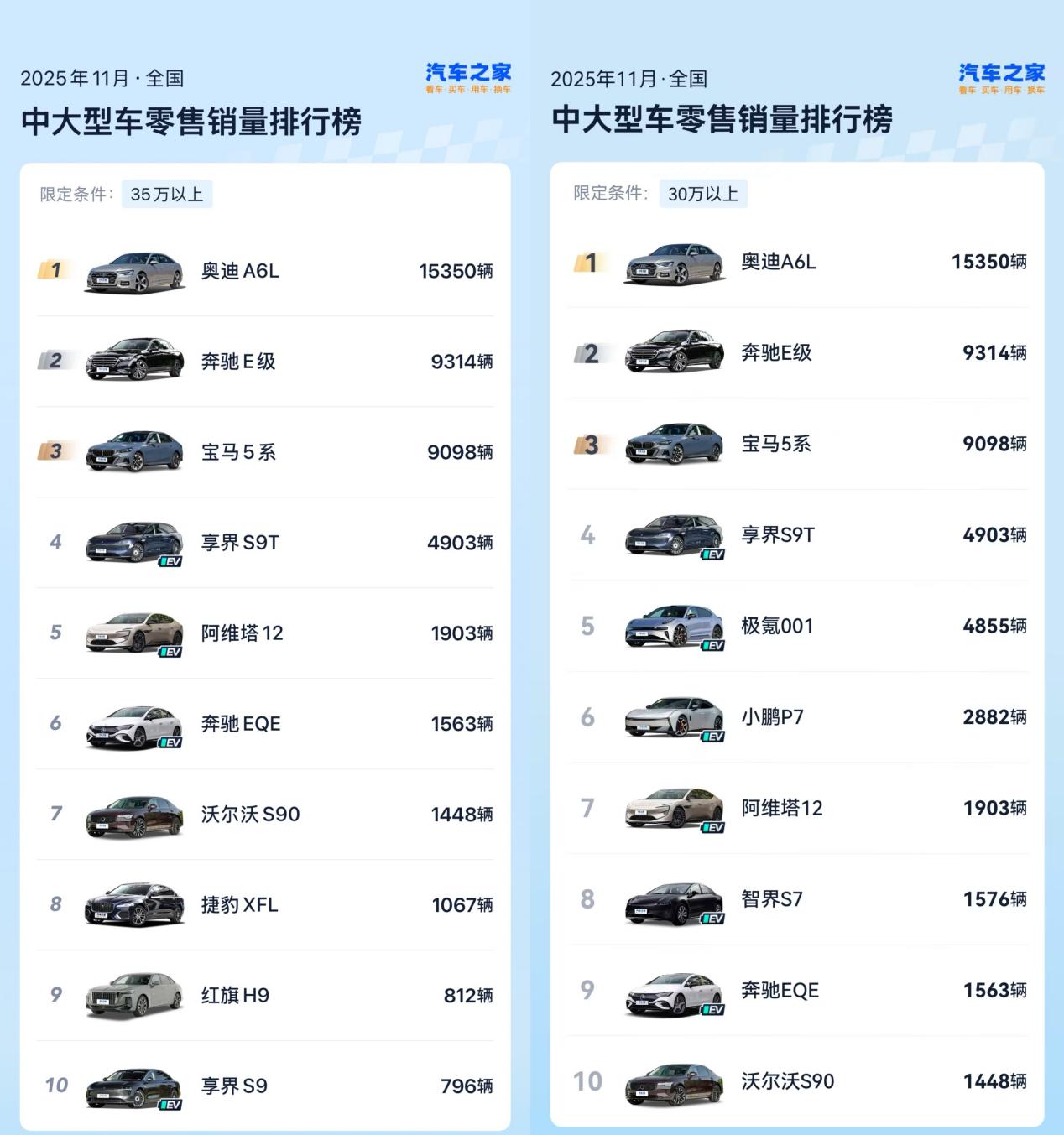 豪華轎車品牌四分天下時(shí)代來了 享界品牌緊隨BBA，躋身前四