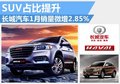 哈弗H6突破4萬(wàn)輛 長(zhǎng)城1月銷量微增2.85%
