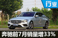 奔驰前7月在华销量增33% 年底再推5新车