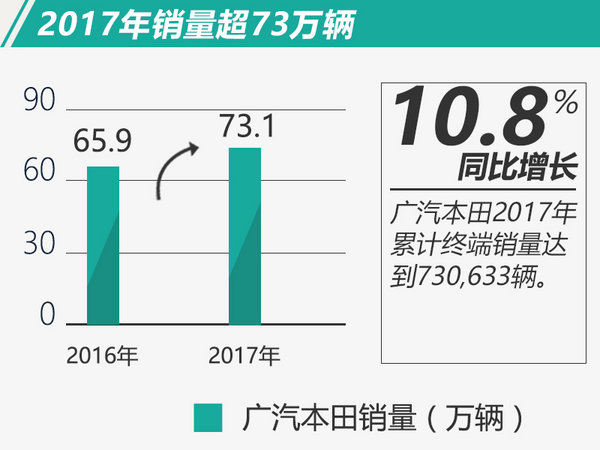 广汽本田全年总销同比增10.8% 超预定目标近6%-图2