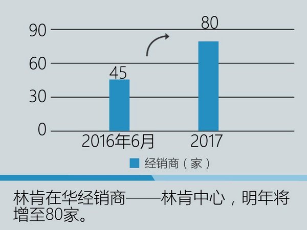 林肯大幅扩张网络 经销商数量将翻倍-图-图1