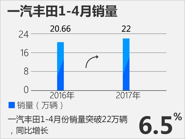 一汽丰田1-4月实现四连涨 销量突破22万-图3