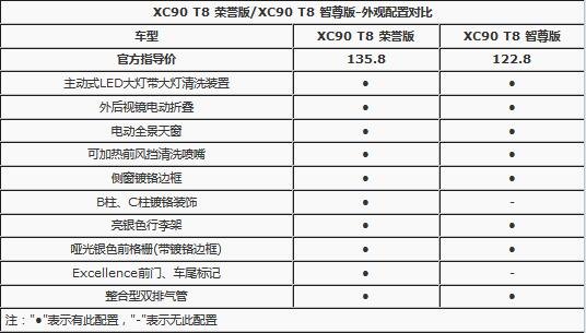 沃尔沃XC90增4座豪华版 售价提高13万元-图9