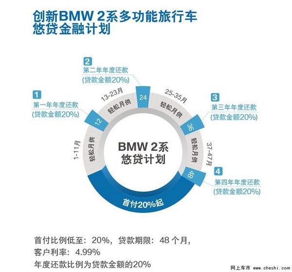 创新BMW 2系多功能旅行车 金融优惠季-图1