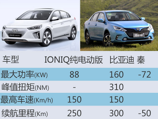 北京现代首款纯电动车曝光 续航250公里-图4