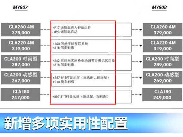 奔驰新款CLA配置升级 最高涨二千/24.9万起售-图1