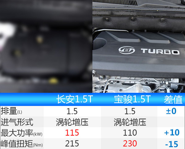 长安凌轩自动挡车型于8月上市 搭1.5T发动机-图1