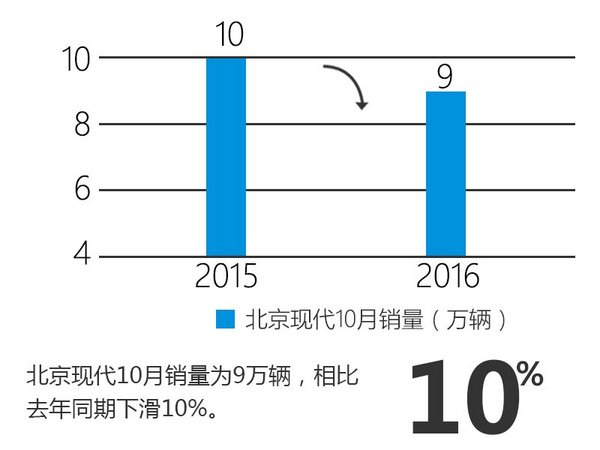北京现代10月销量下滑10% 终结六连涨-图-图3