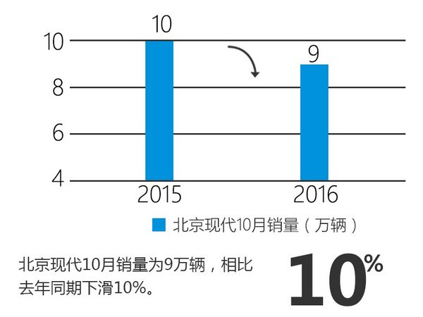 北京現(xiàn)代10月銷量下滑10% 終結(jié)六連漲-圖-圖3