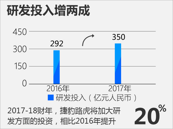 捷豹路虎斥350亿巨资加大研发 4款新车将上市-图2