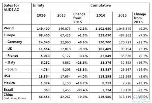 奧迪7月在華銷量增10% SUV激增兩成-圖2
