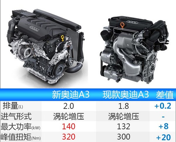 新奥迪A3上海车展上市 换装 2.0 TFSI 发动机-图11