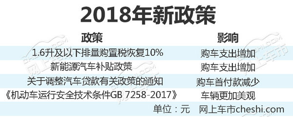 2018年四项新政策实施 对购车/用车影响巨大！-图1