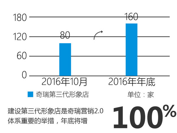 奇瑞發(fā)力營銷 渠道升級/高端店數(shù)量翻倍-圖1