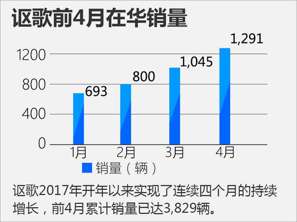 国产CDX发力 讴歌四月销量同比暴增559%-图3