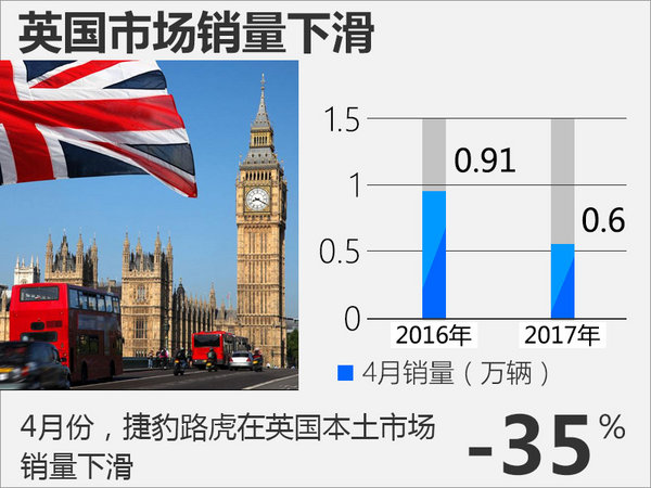 捷豹路虎4月销量英国跌35% 在华增长10%-图1