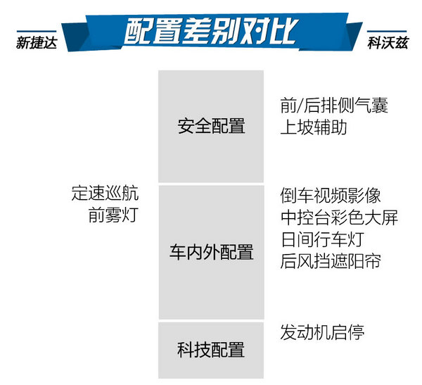 老骥伏枥 大众新捷达对比雪佛兰科沃兹-图6