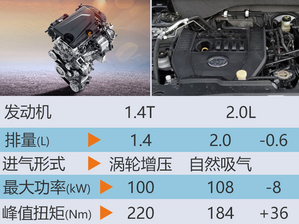 一汽奔騰將普及1.4T發(fā)動(dòng)機(jī) 動(dòng)力超越2.0L-圖2