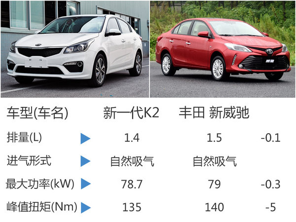 起亚新一代K2配置提升 竞争丰田威驰-图-图8