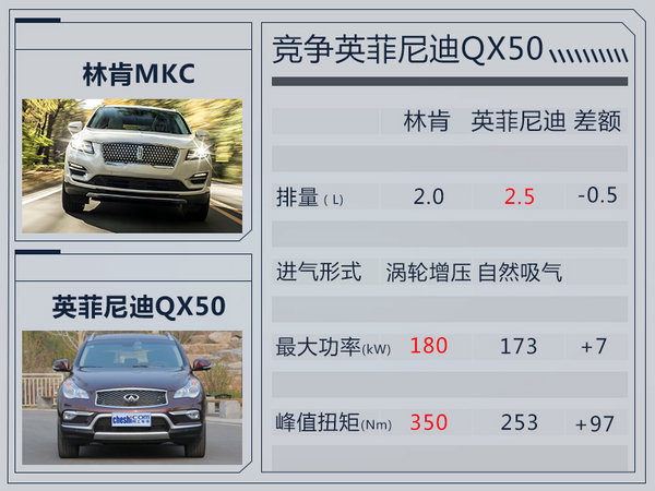 林肯新MKC将在华国产 搭2.0T引擎/25万元起售-图1
