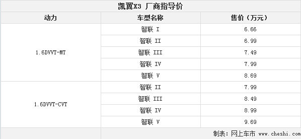 凯翼首款SUV正式上市 售价6.66-9.69万元-图2