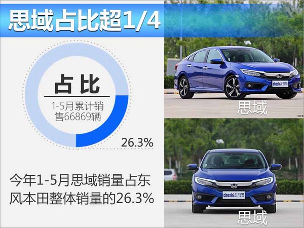 东风本田多车型齐头并进 车市淡季劲增26.2%-图6