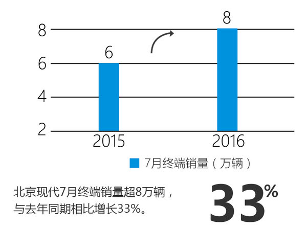 北京现代7月增长超三成 轿车仍然是主力-图2