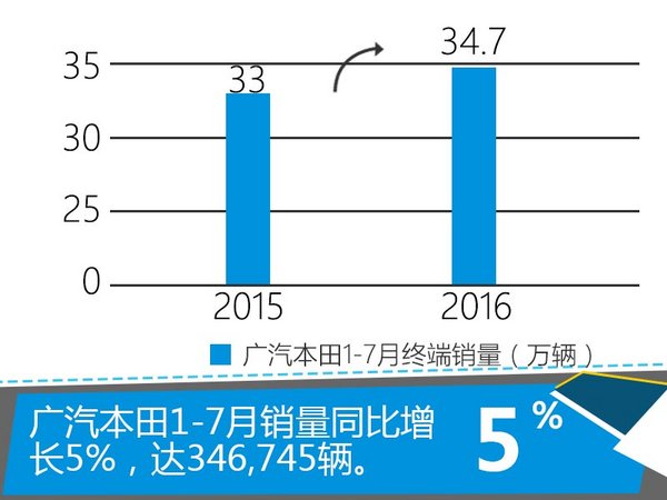 广汽本田前7月微增5% 年内三款新车上市-图1