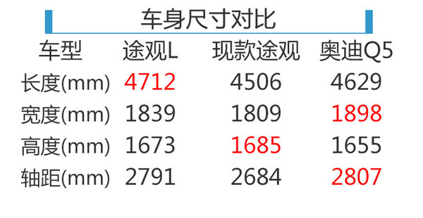 全新途观L本月15日首发 尺寸接近奥迪Q5-图1