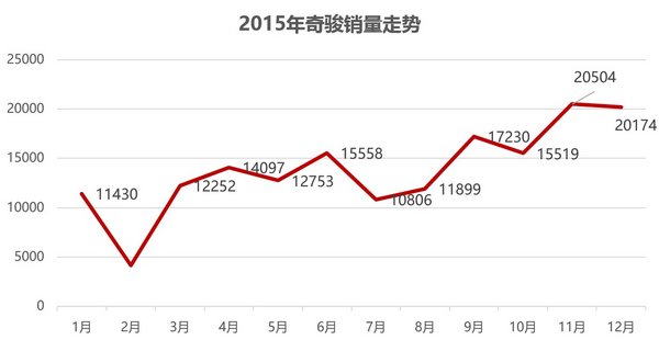 上市即热销  东风日产全新奇骏5月销量环比增长29.4%-图3