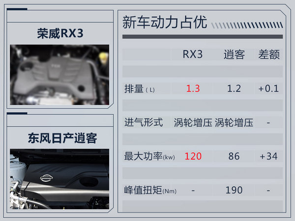 上汽荣威将推出全新SUV-RX3 竞争日差逍客-图2