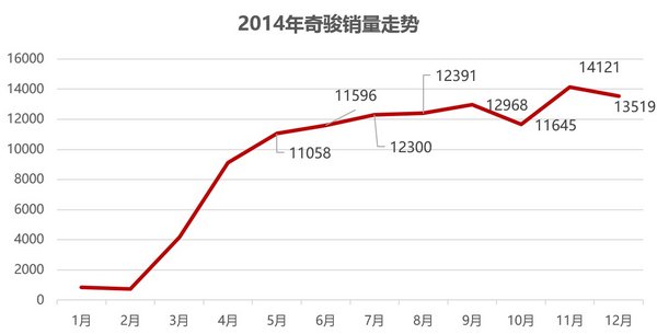 上市即热销  东风日产全新奇骏5月销量环比增长29.4%-图2